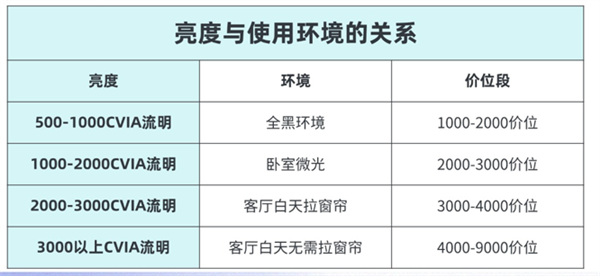 仪怎么样 7款同价位投影分析值不值得买p