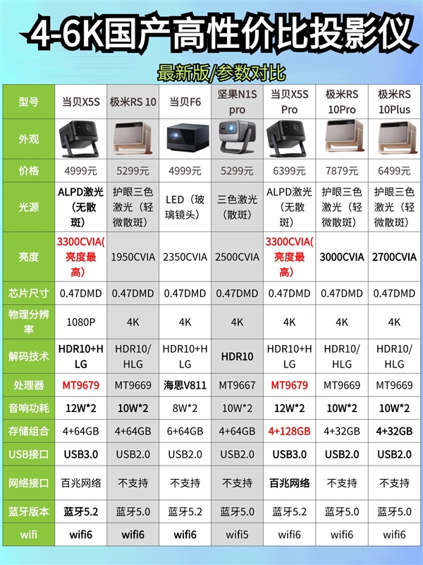仪怎么样 7款同价位投影分析值不值得买pg电子模拟器极米RS10Plus投影(图7)