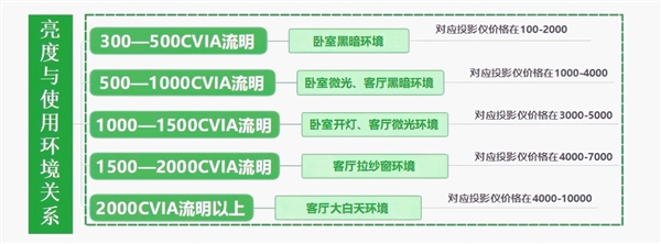 影仪怎么选 亲测分享 这两款可闭眼入pg电子入口2025年618卧室投(图9)