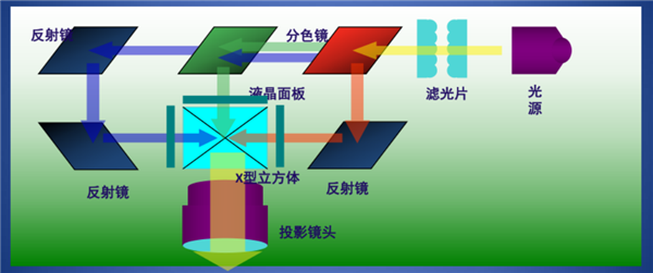 oS、DLP等不同技术有什么区别 看这里