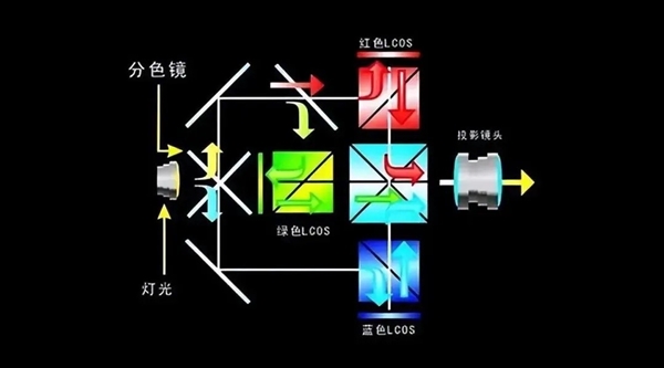 oS、DLP等不同技术有什么区别 看这里pg电子首页投影仪显示技术哪种好 LC(图2)