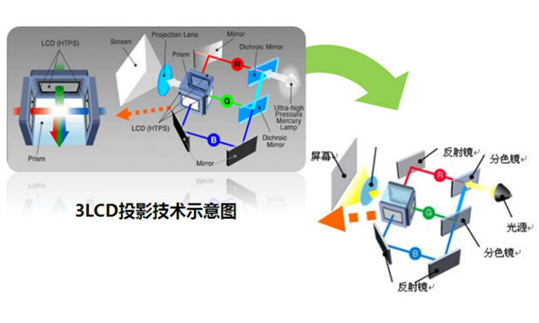 oS、DLP等不同技术有什么区别 看这里pg电子首页投影仪显示技术哪种好 LC(图5)