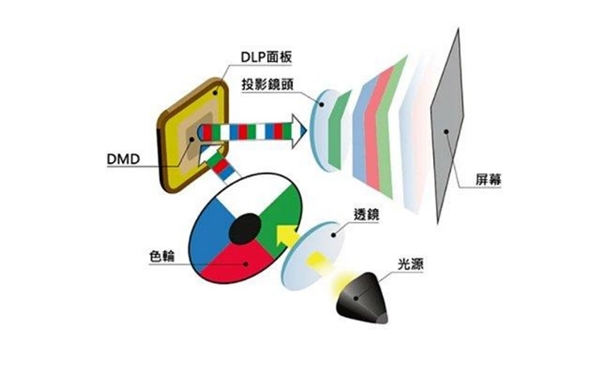oS、DLP等不同技术有什么区别 看这里pg电子首页投影仪显示技术哪种好 LC(图6)